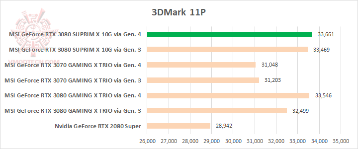 11p MSI GeForce RTX 3080 SUPRIM X 10G Review
