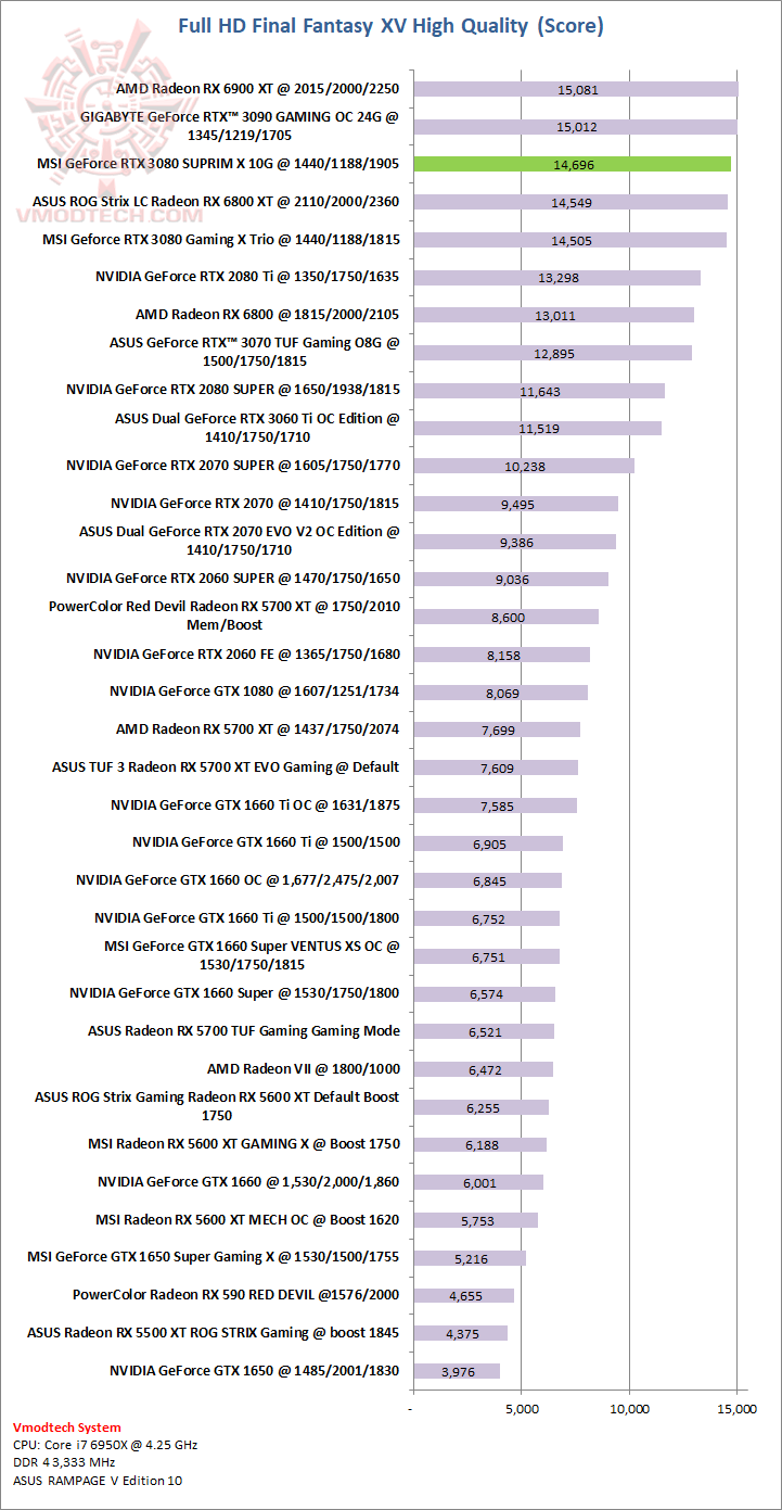 ff MSI GeForce RTX 3080 SUPRIM X 10G Review
