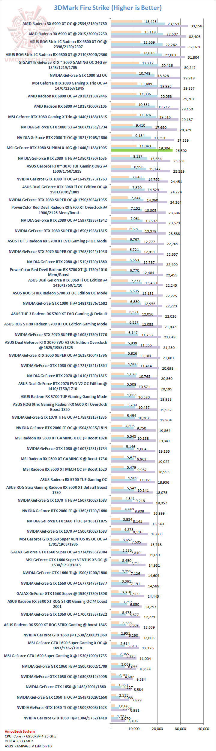 fs1 MSI GeForce RTX 3080 SUPRIM X 10G Review