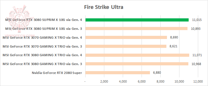 fsu MSI GeForce RTX 3080 SUPRIM X 10G Review