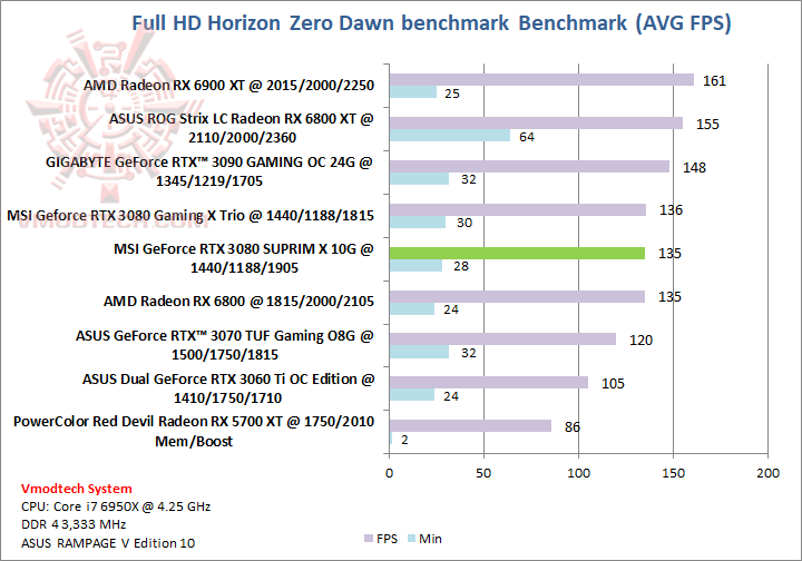 horizon MSI GeForce RTX 3080 SUPRIM X 10G Review