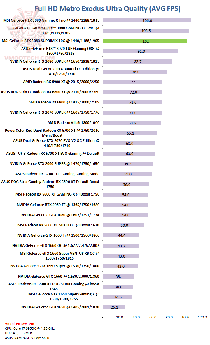 metro MSI GeForce RTX 3080 SUPRIM X 10G Review