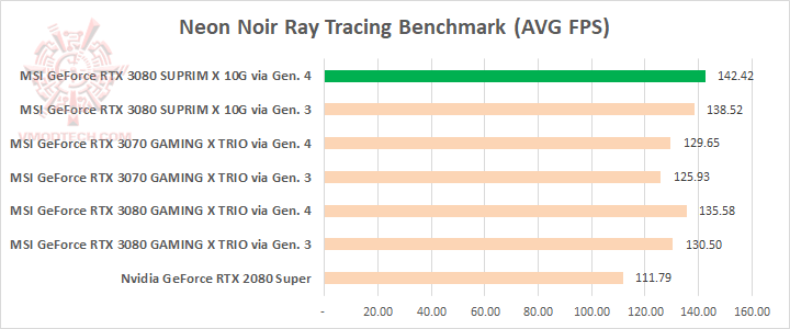 neon MSI GeForce RTX 3080 SUPRIM X 10G Review