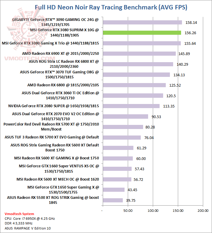 neon1 MSI GeForce RTX 3080 SUPRIM X 10G Review