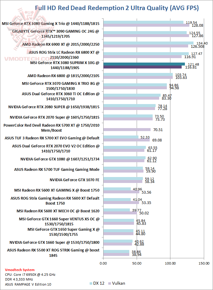 red MSI GeForce RTX 3080 SUPRIM X 10G Review