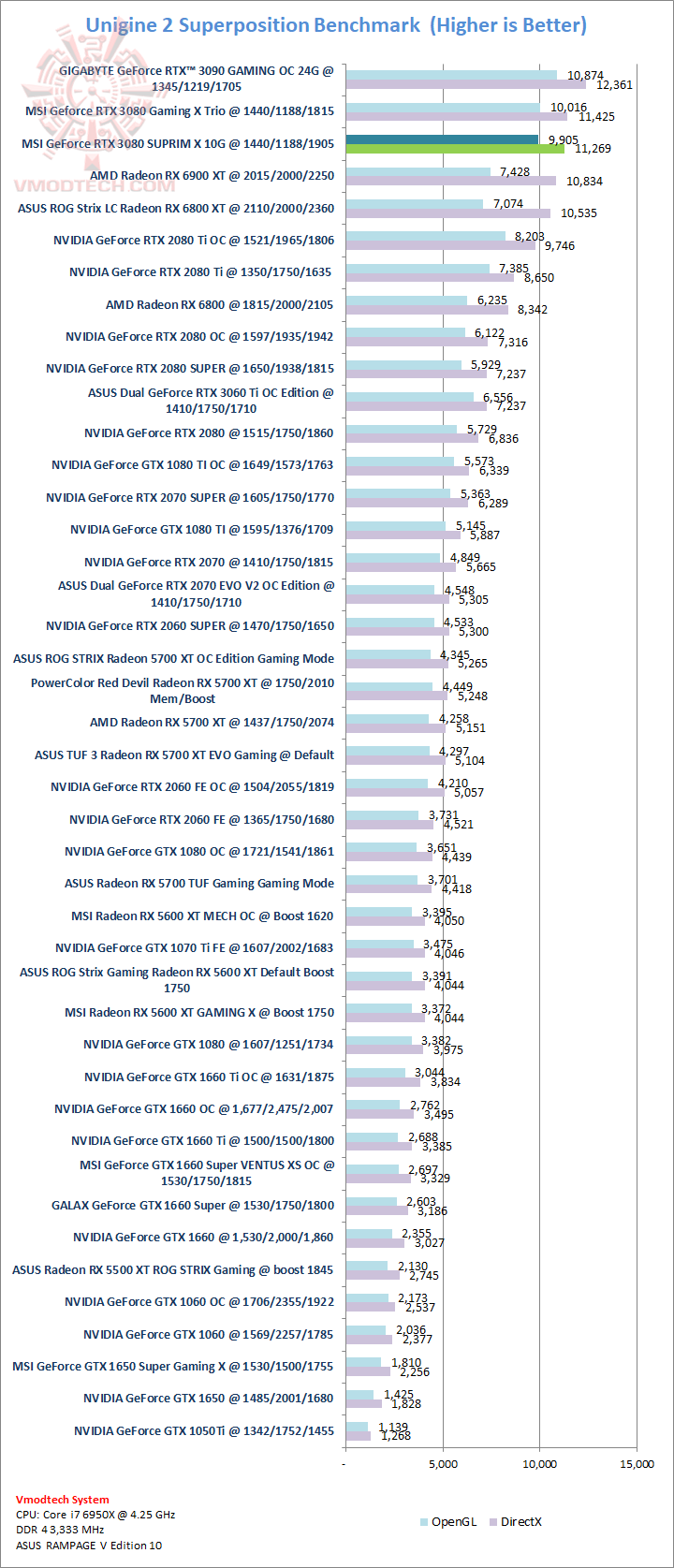 sp MSI GeForce RTX 3080 SUPRIM X 10G Review