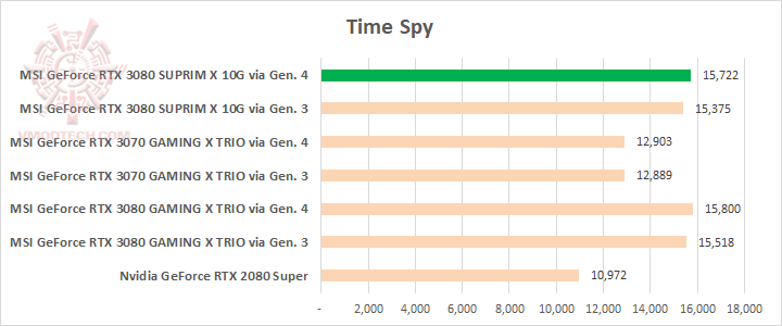 ts MSI GeForce RTX 3080 SUPRIM X 10G Review
