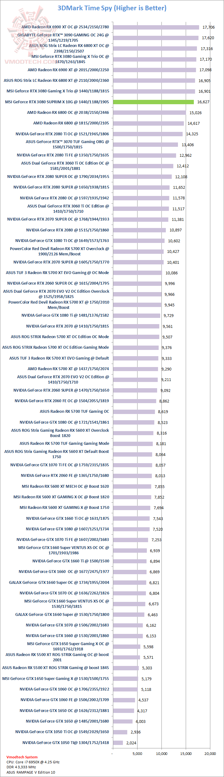 ts1 MSI GeForce RTX 3080 SUPRIM X 10G Review