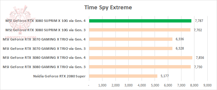 tsx MSI GeForce RTX 3080 SUPRIM X 10G Review