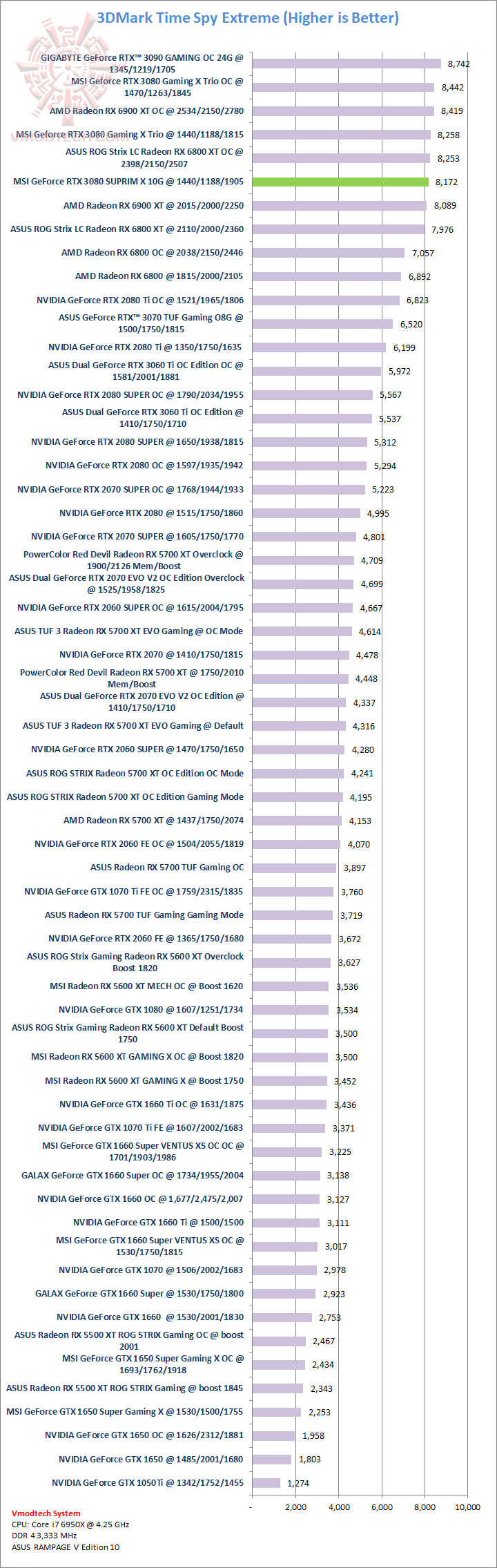 tsx1 tsx1 MSI GeForce RTX 3080 SUPRIM X 10G Review