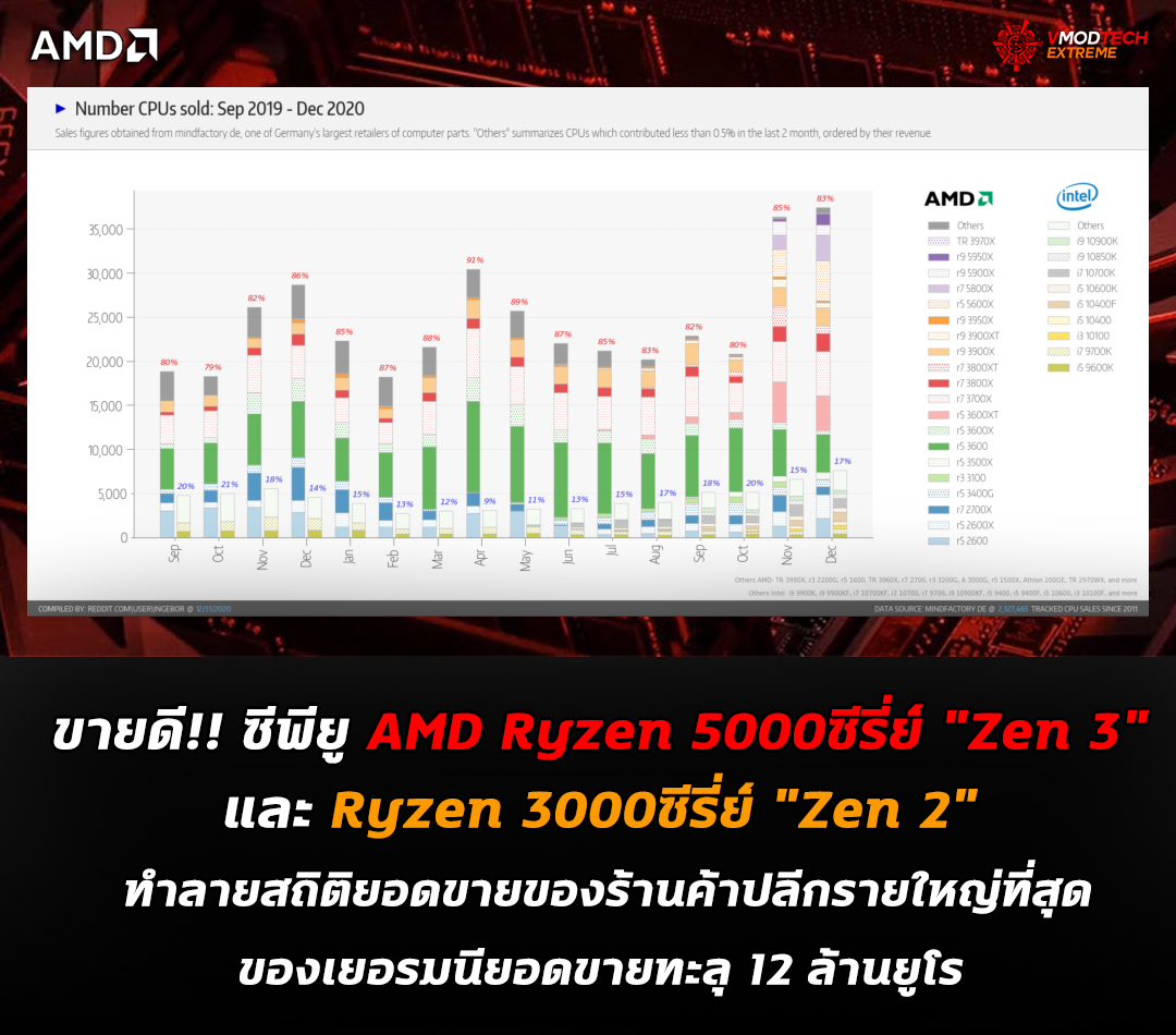 amd-ryzen-5000-zen-3-ryzen-3000-zen-2-best-sell-in-germany amd ryzen 5000 zen 3 ryzen 3000 zen 2 best sell in germany ขายดี!! ซีพียู AMD Ryzen 5000 Zen 3 และ Ryzen 3000 Zen 2 ทำลายสถิติยอดขายที่ร้านค้าปลีกรายใหญ่ที่สุดของเยอรมนีทำยอดขายทะลุ 12 ล้านยูโร