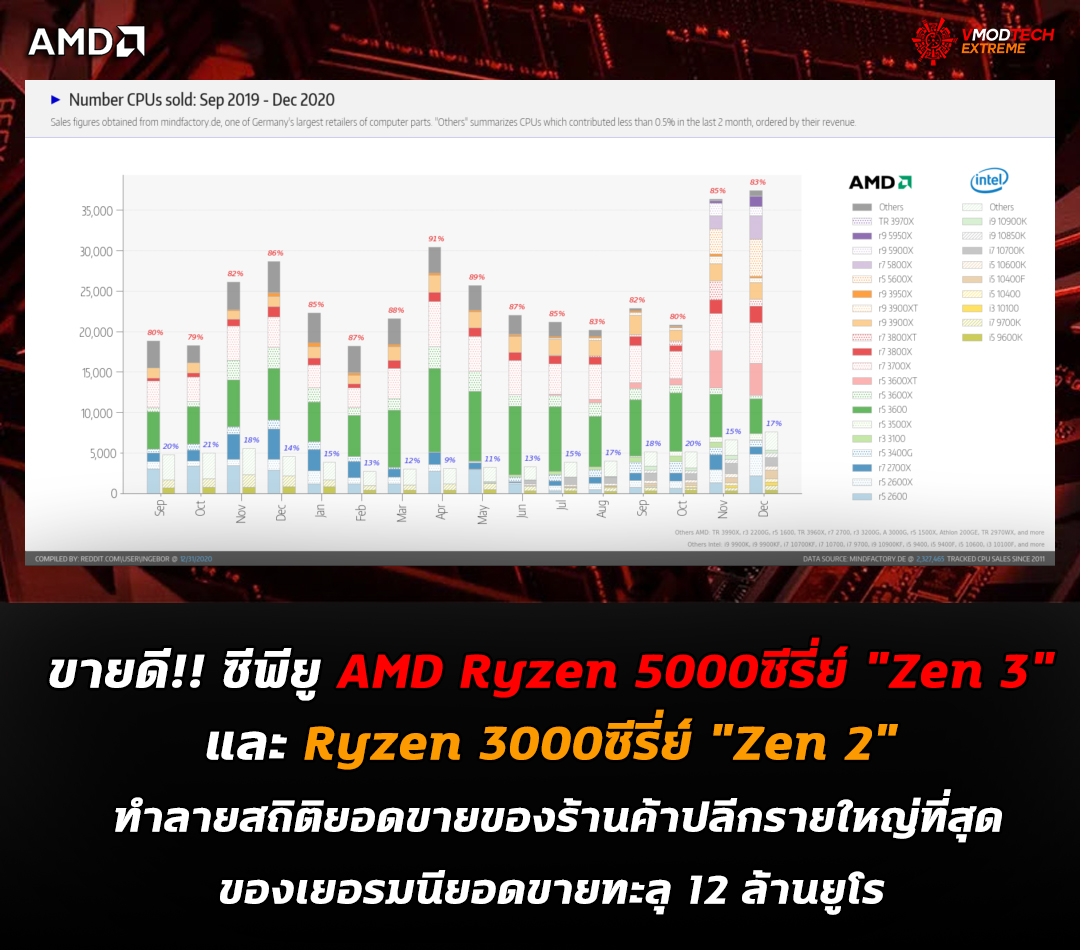 amd ryzen 5000 zen 3 ryzen 3000 zen 2 best sell in germany ขายดี!! ซีพียู AMD Ryzen 5000 Zen 3 และ Ryzen 3000 Zen 2 ทำลายสถิติยอดขายที่ร้านค้าปลีกรายใหญ่ที่สุดของเยอรมนีทำยอดขายทะลุ 12 ล้านยูโร 