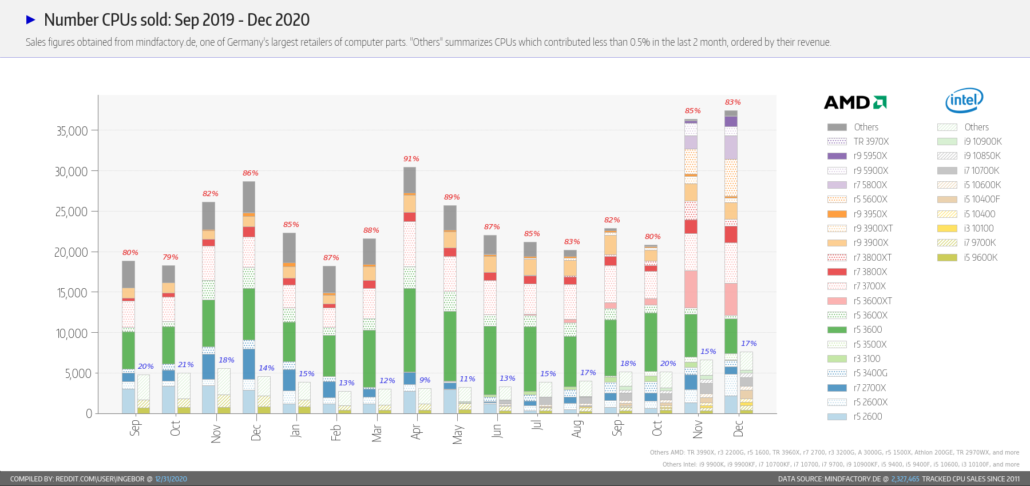 amd-ryzen-5000-zen-3-ryzen-3000-zen-2-desktop-cpu-sales-vs-intel-10th-gen-9th-gen-core-cpus-_-december-2020-_1-1030x486 amd ryzen 5000 zen 3 ryzen 3000 zen 2 desktop cpu sales vs intel 10th gen 9th gen core cpus december 2020 1 1030x486 ขายดี!! ซีพียู AMD Ryzen 5000 Zen 3 และ Ryzen 3000 Zen 2 ทำลายสถิติยอดขายที่ร้านค้าปลีกรายใหญ่ที่สุดของเยอรมนีทำยอดขายทะลุ 12 ล้านยูโร