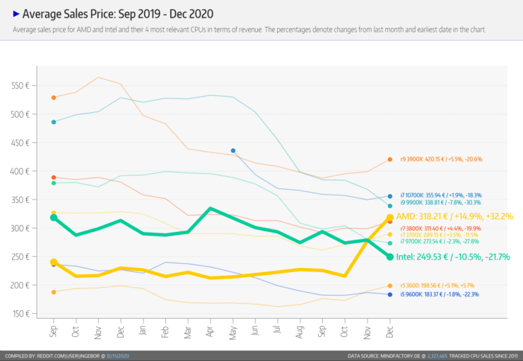 amd-ryzen-5000-zen-3-ryzen-3000-zen-2-desktop-cpu-sales-vs-intel-10th-gen-9th-gen-core-cpus-_-december-2020-_4-740x512 amd ryzen 5000 zen 3 ryzen 3000 zen 2 desktop cpu sales vs intel 10th gen 9th gen core cpus december 2020 4 740x512 ขายดี!! ซีพียู AMD Ryzen 5000 Zen 3 และ Ryzen 3000 Zen 2 ทำลายสถิติยอดขายที่ร้านค้าปลีกรายใหญ่ที่สุดของเยอรมนีทำยอดขายทะลุ 12 ล้านยูโร