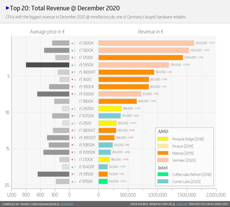 amd-ryzen-5000-zen-3-ryzen-3000-zen-2-desktop-cpu-sales-vs-intel-10th-gen-9th-gen-core-cpus-_-december-2020-_5-740x666 amd ryzen 5000 zen 3 ryzen 3000 zen 2 desktop cpu sales vs intel 10th gen 9th gen core cpus december 2020 5 740x666 ขายดี!! ซีพียู AMD Ryzen 5000 Zen 3 และ Ryzen 3000 Zen 2 ทำลายสถิติยอดขายที่ร้านค้าปลีกรายใหญ่ที่สุดของเยอรมนีทำยอดขายทะลุ 12 ล้านยูโร