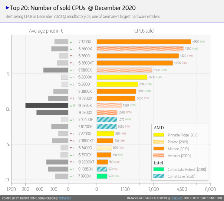 amd-ryzen-5000-zen-3-ryzen-3000-zen-2-desktop-cpu-sales-vs-intel-10th-gen-9th-gen-core-cpus-_-december-2020-_6-740x666 amd ryzen 5000 zen 3 ryzen 3000 zen 2 desktop cpu sales vs intel 10th gen 9th gen core cpus december 2020 6 740x666 ขายดี!! ซีพียู AMD Ryzen 5000 Zen 3 และ Ryzen 3000 Zen 2 ทำลายสถิติยอดขายที่ร้านค้าปลีกรายใหญ่ที่สุดของเยอรมนีทำยอดขายทะลุ 12 ล้านยูโร