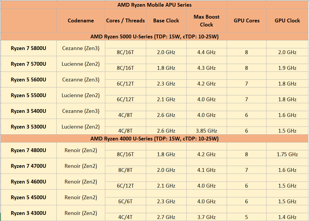 2021 01 09 10 24 20 หลุดผลทดสอบซีพียู AMD Ryzen 7 5800U รหัส Cezanne สถาปัตย์ “Zen3” รุ่นประหยัดพลังงานกินไฟประมาณ 15 25W ใช้งานในแล็ปท็อป