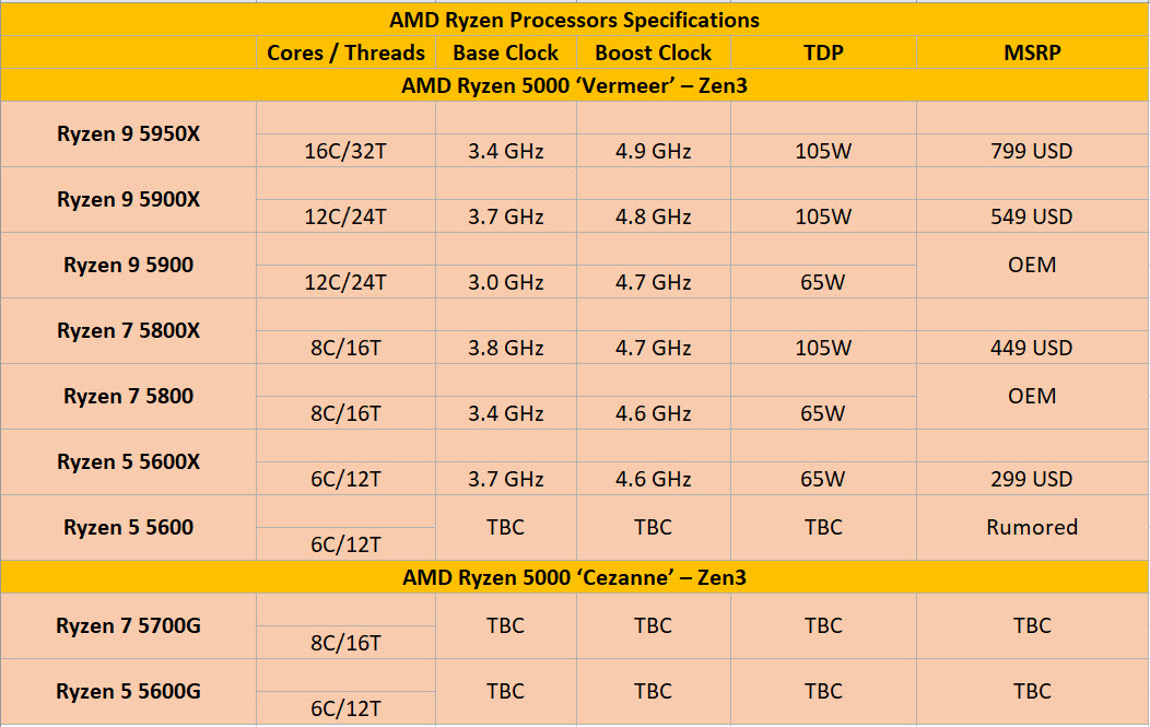 2021 01 09 21 03 17 เผยความเร็วซีพียู AMD Ryzen 9 5900 และ Ryzen 7 5800 ในรุ่น non XT รุ่นใหม่ล่าสุดความเร็วสูงสุดต่ำกว่ารุ่น XT แค่ 100Mhz เท่านั้น 