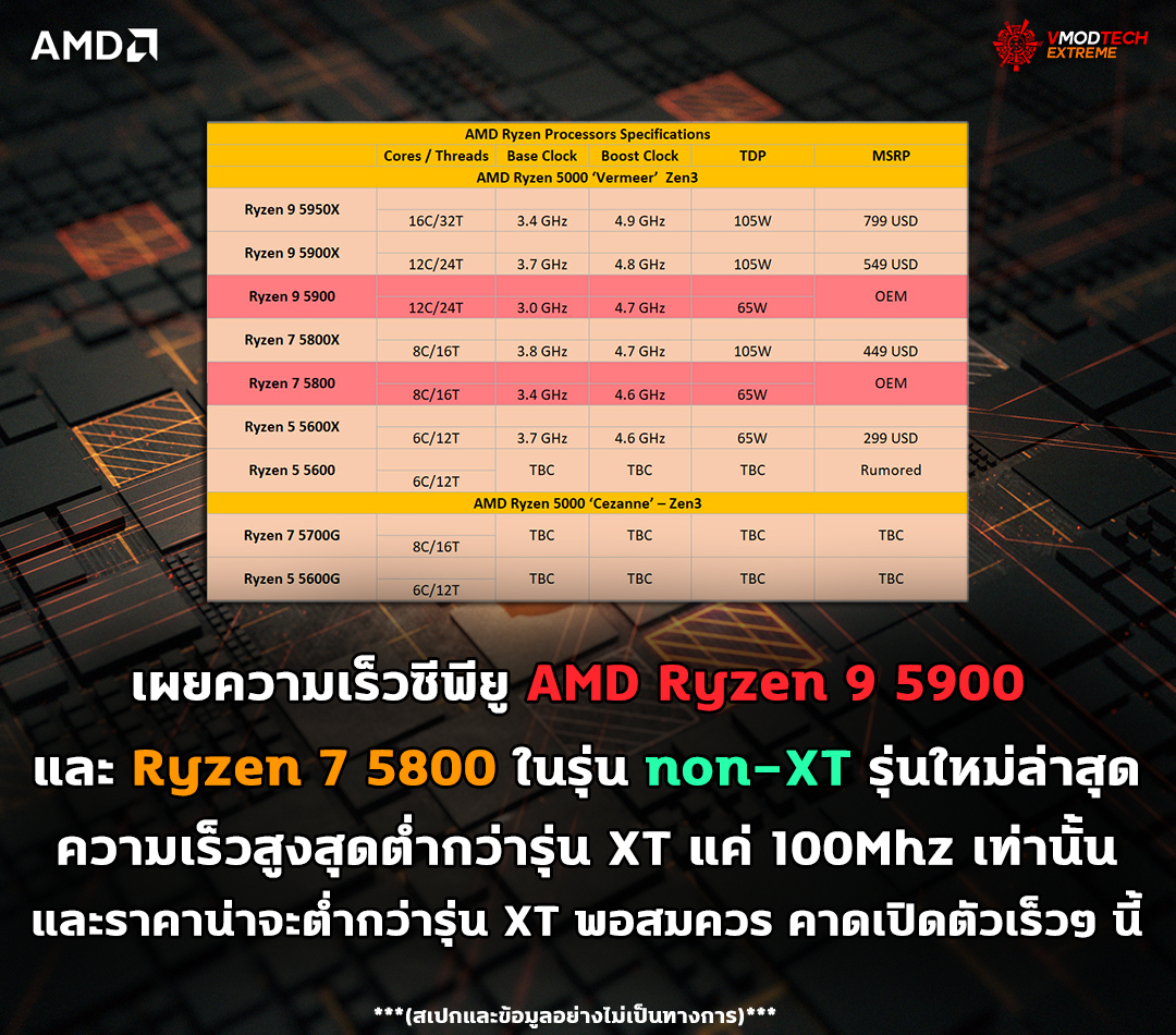 amd ryzen 9 5900 and ryzen 7 5800 non xt เผยความเร็วซีพียู AMD Ryzen 9 5900 และ Ryzen 7 5800 ในรุ่น non XT รุ่นใหม่ล่าสุดความเร็วสูงสุดต่ำกว่ารุ่น XT แค่ 100Mhz เท่านั้น 