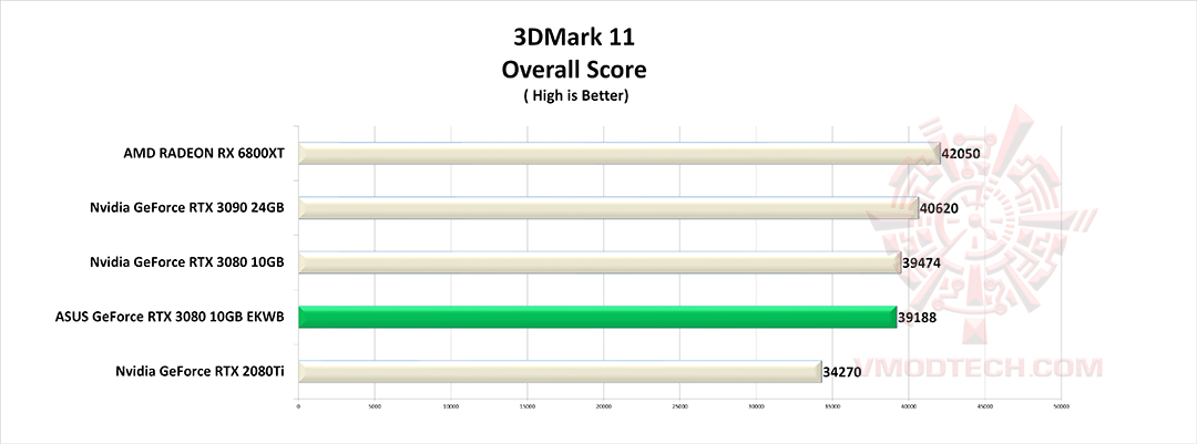 11 g ASUS GeForce RTX 3080 10GB EKWB Review