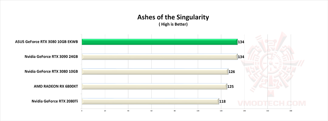 as s1 ASUS GeForce RTX 3080 10GB EKWB Review