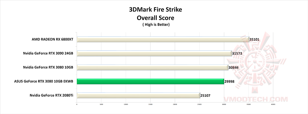 fire g ASUS GeForce RTX 3080 10GB EKWB Review