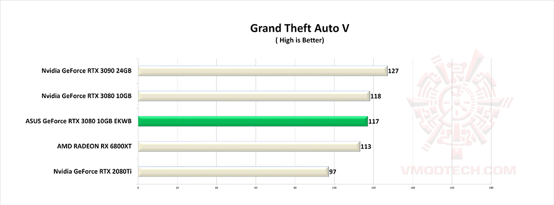 gta v ASUS GeForce RTX 3080 10GB EKWB Review