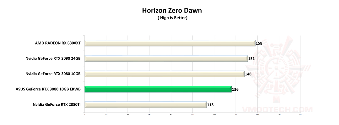 hz1 ASUS GeForce RTX 3080 10GB EKWB Review