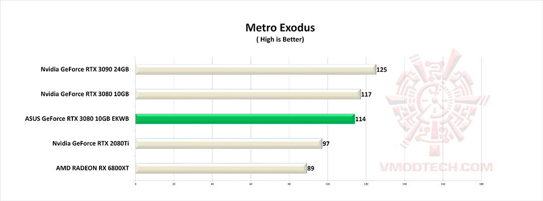 mt1 ASUS GeForce RTX 3080 10GB EKWB Review