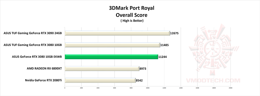 port g ASUS GeForce RTX 3080 10GB EKWB Review