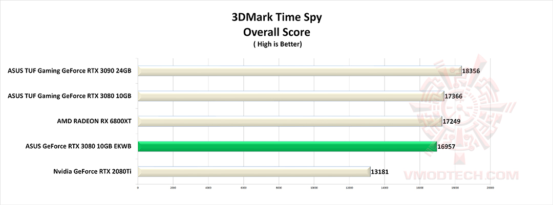 spy g ASUS GeForce RTX 3080 10GB EKWB Review