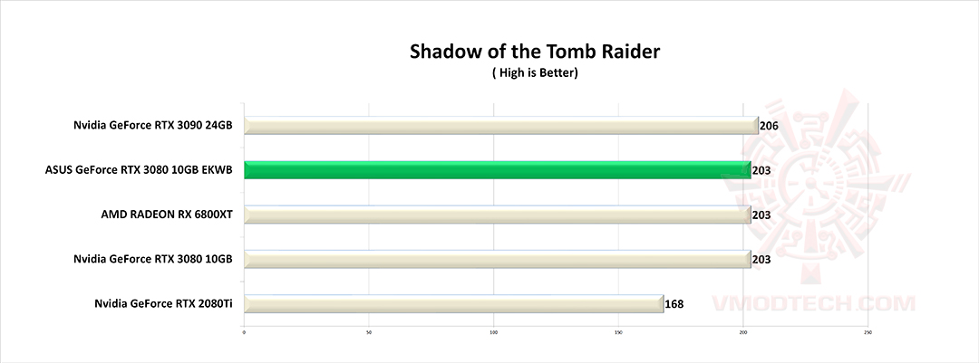 tomb g ASUS GeForce RTX 3080 10GB EKWB Review
