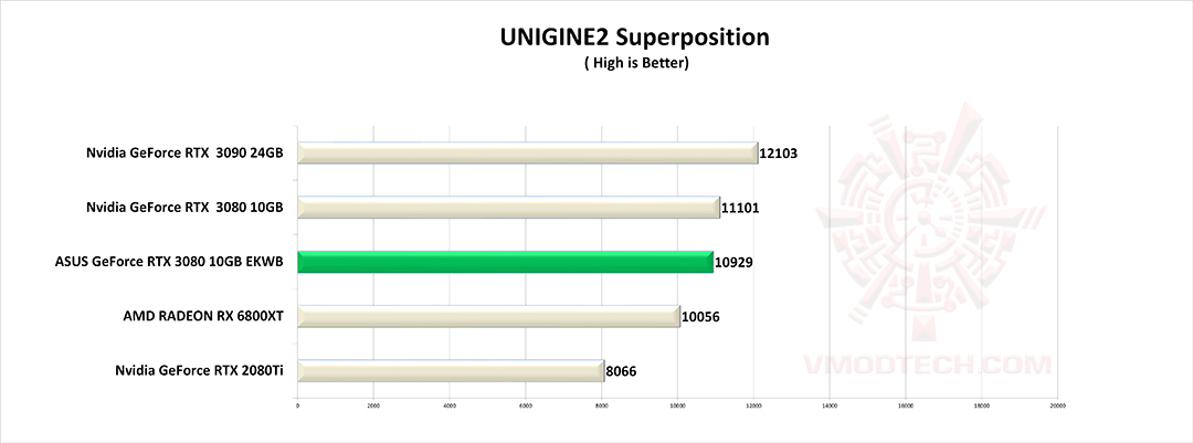 un2 g ASUS GeForce RTX 3080 10GB EKWB Review