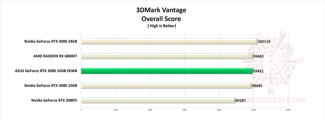vt1 ASUS GeForce RTX 3080 10GB EKWB Review