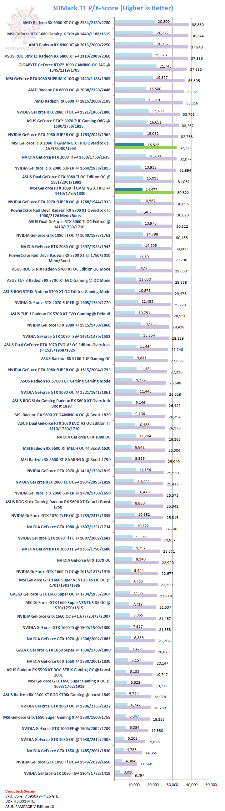 11 MSI GeForce RTX 3060 Ti GAMING X TRIO Review
