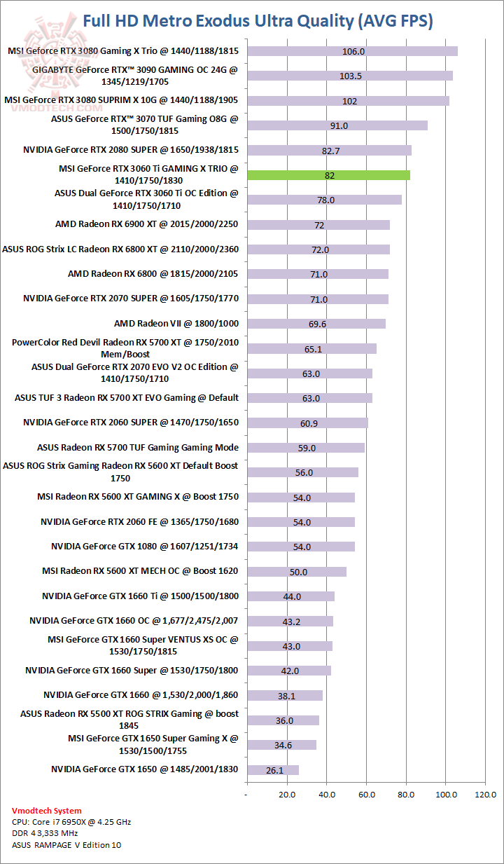 metro MSI GeForce RTX 3060 Ti GAMING X TRIO Review