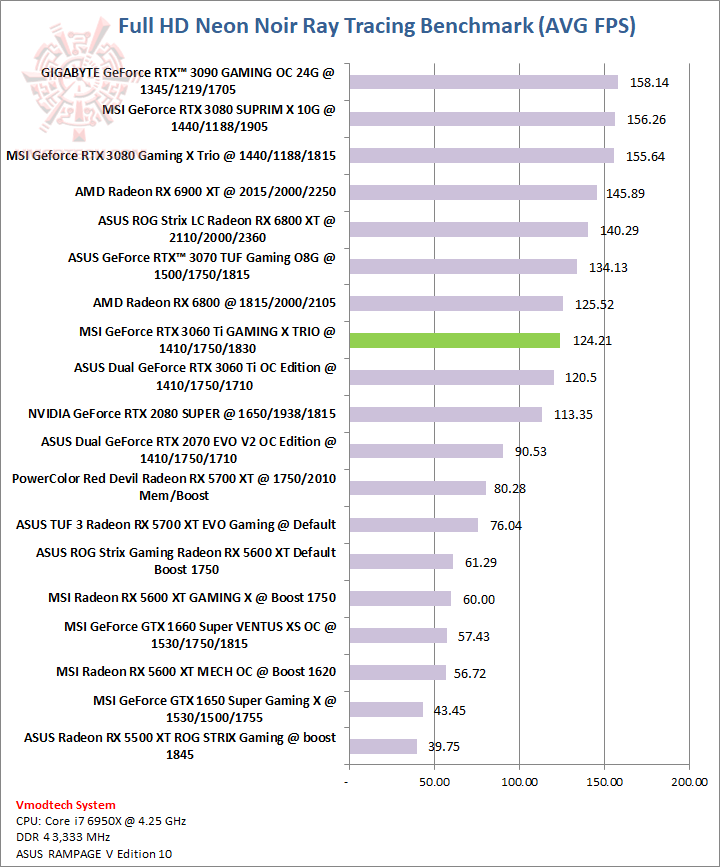 neon MSI GeForce RTX 3060 Ti GAMING X TRIO Review