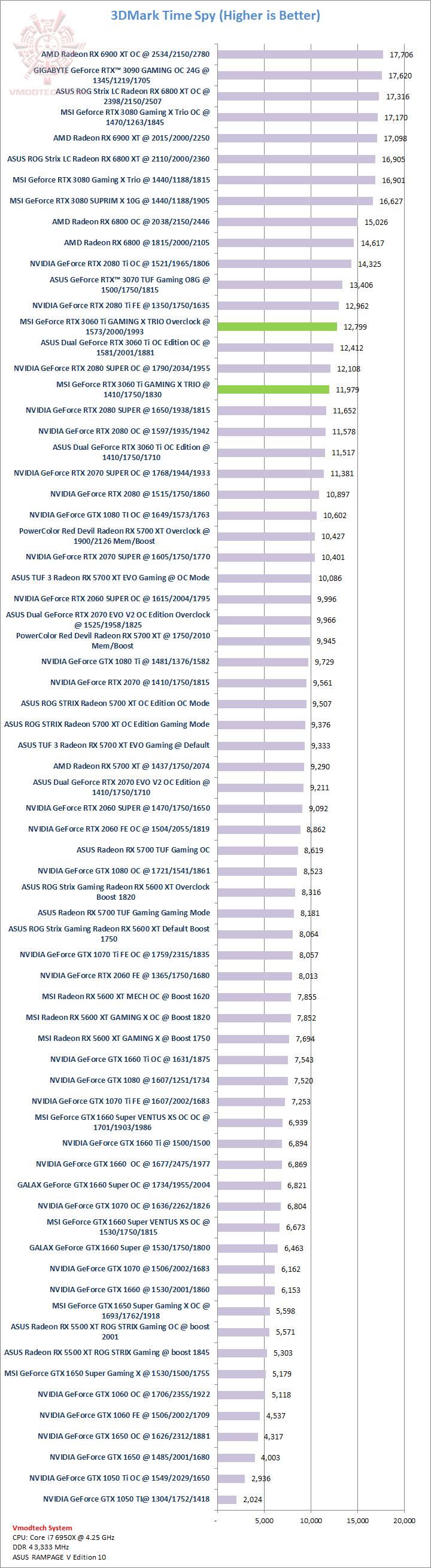 ts MSI GeForce RTX 3060 Ti GAMING X TRIO Review