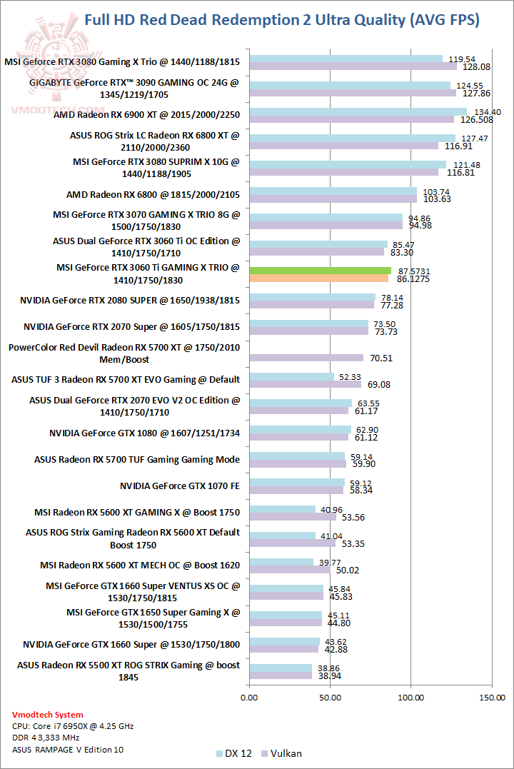 red MSI GeForce RTX 3060 Ti GAMING X TRIO Review