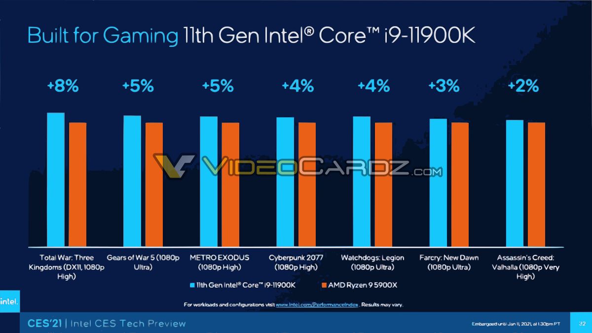 intel core i9 11900k vs ryzen 9 5900x 2 Intel เผยผลทดสอบซีพียู Intel Core i9 11900K รุ่นใหม่ล่าสุดกับประสิทธิภาพในการเล่นเกมส์แรงกว่า AMD Ryzen 9 5900X กันเลยทีเดียว