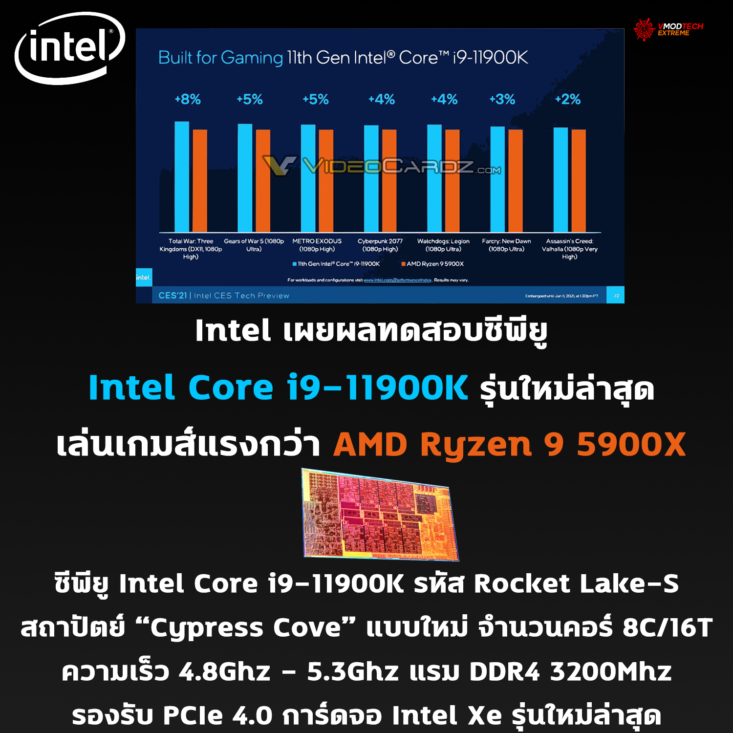 Intel เผยผลทดสอบซีพียู Intel Core i9-11900K รุ่นใหม่ล่าสุดกับประสิทธิภาพในการเล่นเกมส์แรงกว่า AMD Ryzen 9 5900X กันเลยทีเดียว