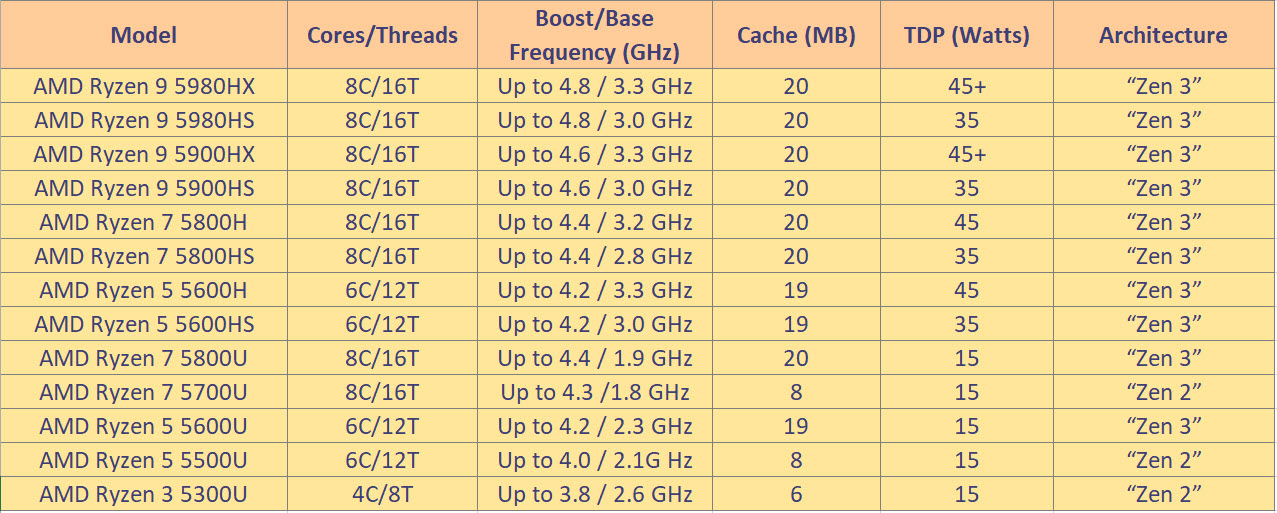 2021 01 13 15 33 57 AMD ประกาศเปิดตัวโมบายล์โปรเซสเซอร์ ที่ดีที่สุดในโลกในงาน CES 2021
