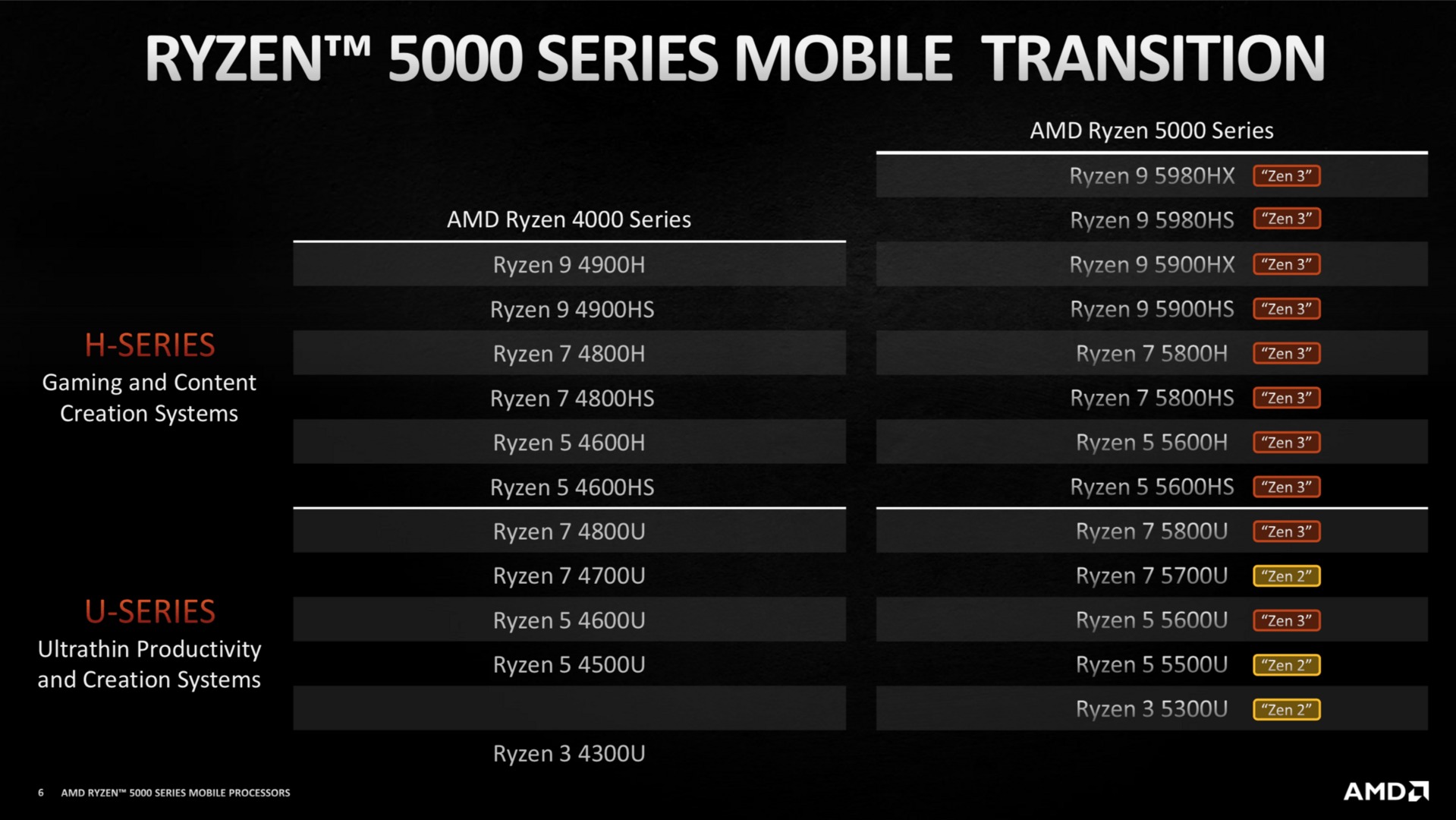amd ryzen 5000 1 AMD เปิดตัวซีพียูรุ่นใหม่ในงาน CES 2021 ในรุ่น AMD Ryzen 5000 Mobile ซีรี่ย์และรุ่นเดสก์ท็อป AMD Ryzen 9 5900 และ Ryzen 7 5800 รุ่นใหม่ล่าสุดพร้อมวางจำหน่ายเร็วๆนี้