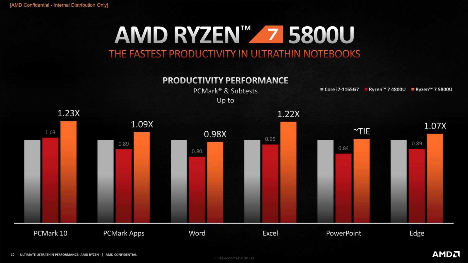 amd ryzen 5000 4 AMD เปิดตัวซีพียูรุ่นใหม่ในงาน CES 2021 ในรุ่น AMD Ryzen 5000 Mobile ซีรี่ย์และรุ่นเดสก์ท็อป AMD Ryzen 9 5900 และ Ryzen 7 5800 รุ่นใหม่ล่าสุดพร้อมวางจำหน่ายเร็วๆนี้