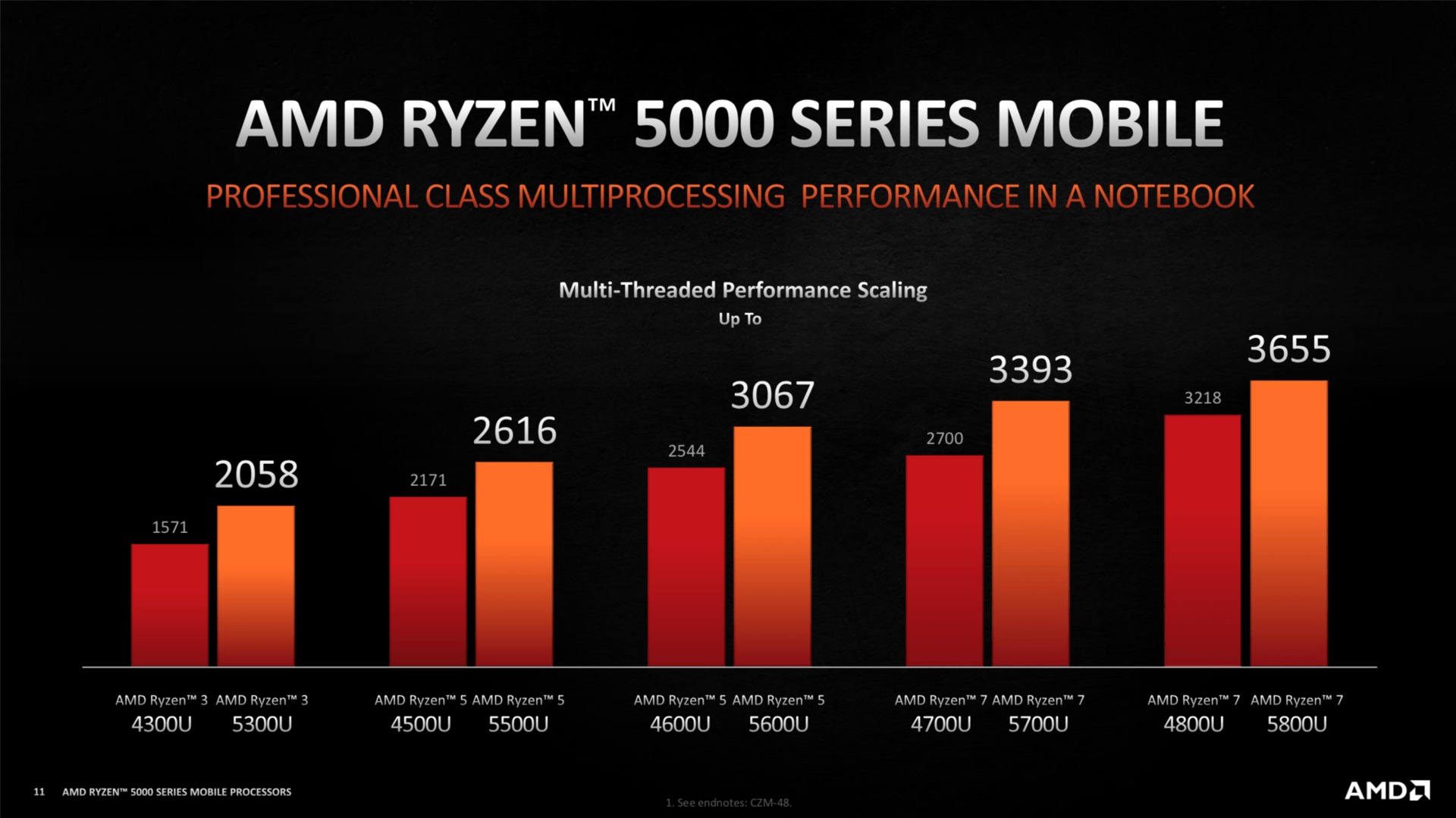 amd ryzen 5000 5 AMD เปิดตัวซีพียูรุ่นใหม่ในงาน CES 2021 ในรุ่น AMD Ryzen 5000 Mobile ซีรี่ย์และรุ่นเดสก์ท็อป AMD Ryzen 9 5900 และ Ryzen 7 5800 รุ่นใหม่ล่าสุดพร้อมวางจำหน่ายเร็วๆนี้