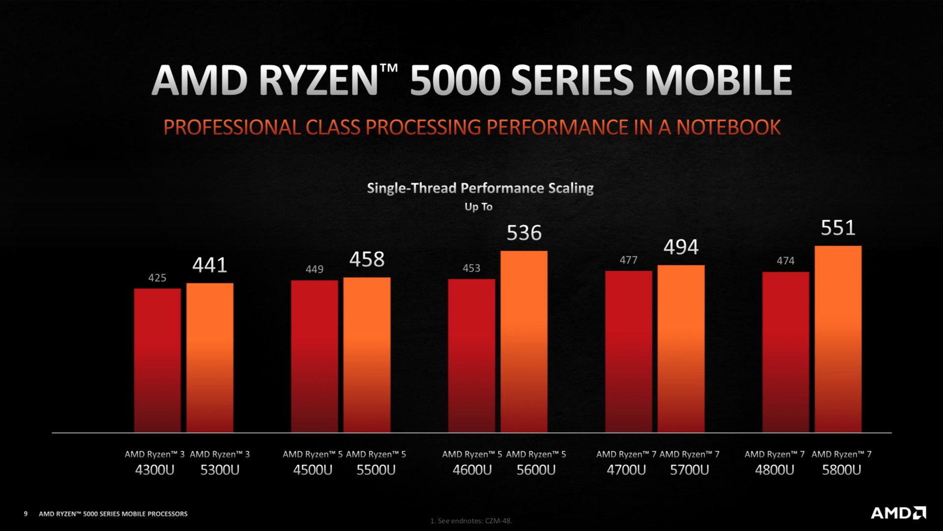 amd ryzen 5000 6 AMD เปิดตัวซีพียูรุ่นใหม่ในงาน CES 2021 ในรุ่น AMD Ryzen 5000 Mobile ซีรี่ย์และรุ่นเดสก์ท็อป AMD Ryzen 9 5900 และ Ryzen 7 5800 รุ่นใหม่ล่าสุดพร้อมวางจำหน่ายเร็วๆนี้