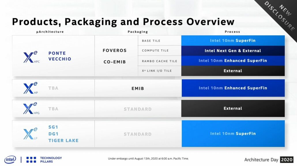 intel xe gpu cadence overview 1030x578 TSMC เตรียมเข้าสู่กระบวนการผลิตซีพียู Intel Core i3 ขนาด 5nm ในช่วงครึ่งปีหลัง 2021 ต่อด้วยโหนดขนาด 3nm ในปีครึ่งปีหลัง 2022
