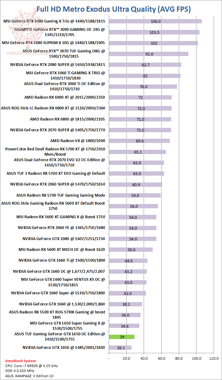 metro ASUS TUF Gaming GeForce GTX 1650 SUPER OC Edition 4GB GDDR6 Review