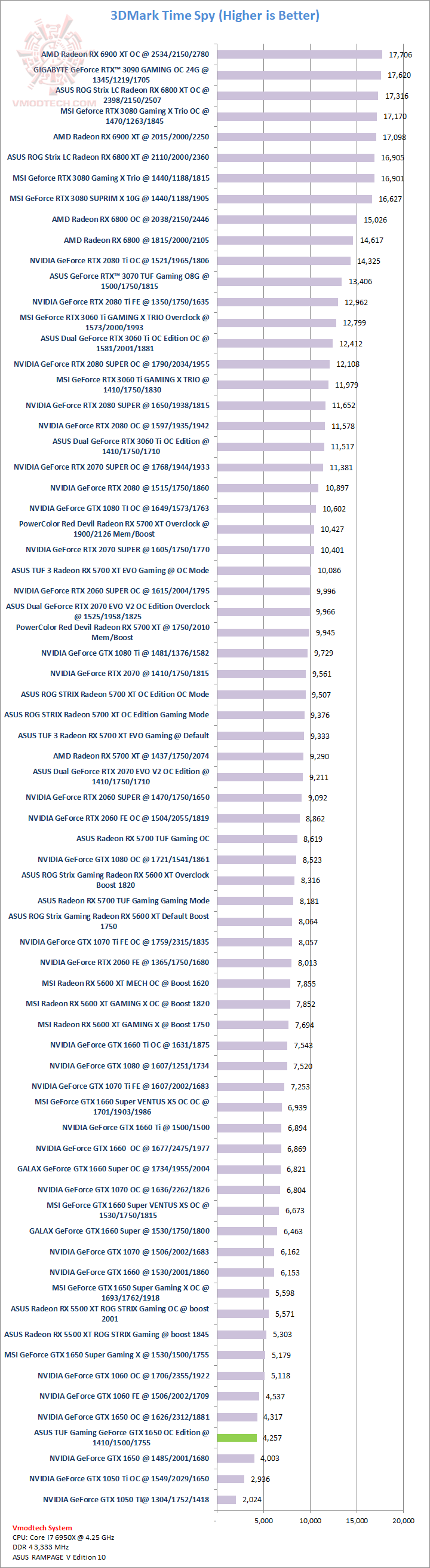 ts ASUS TUF Gaming GeForce GTX 1650 SUPER OC Edition 4GB GDDR6 Review