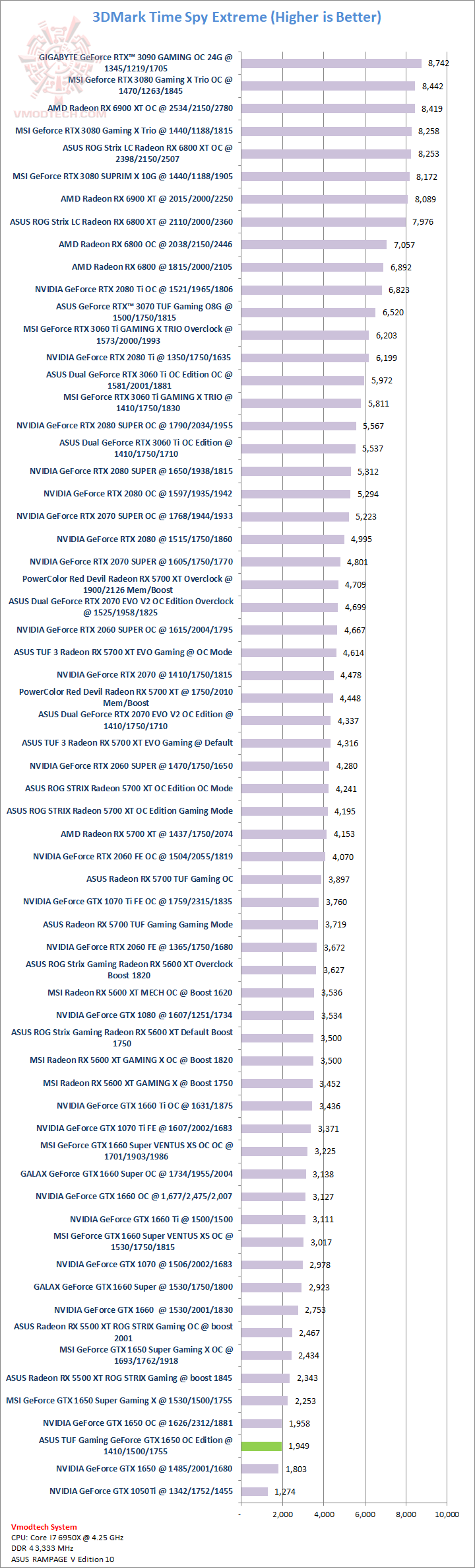 tsx ASUS TUF Gaming GeForce GTX 1650 SUPER OC Edition 4GB GDDR6 Review